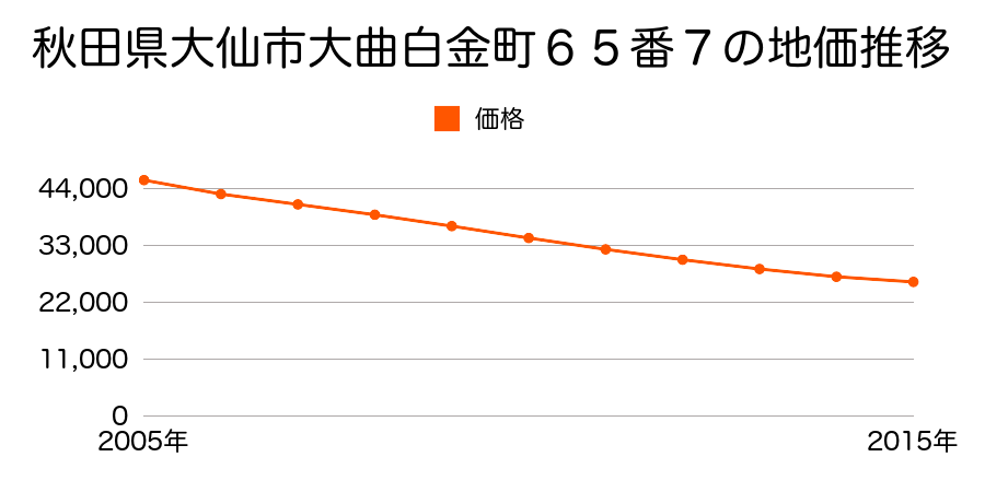 秋田県大仙市大曲白金町６５番７の地価推移のグラフ