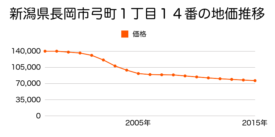 新潟県長岡市弓町１丁目１４番の地価推移のグラフ