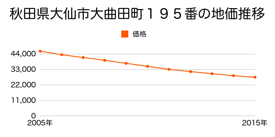 秋田県大仙市大曲田町１９５番の地価推移のグラフ