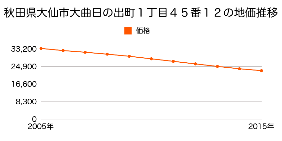 秋田県大仙市大曲日の出町１丁目４５番１３の地価推移のグラフ