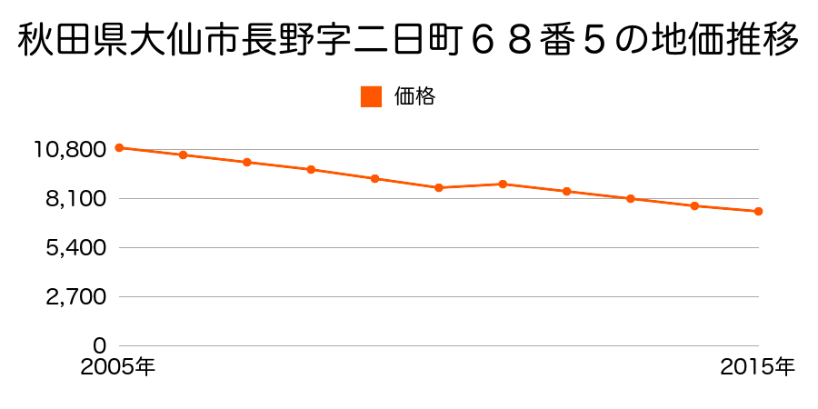 秋田県大仙市長野字九日町３４番３外の地価推移のグラフ