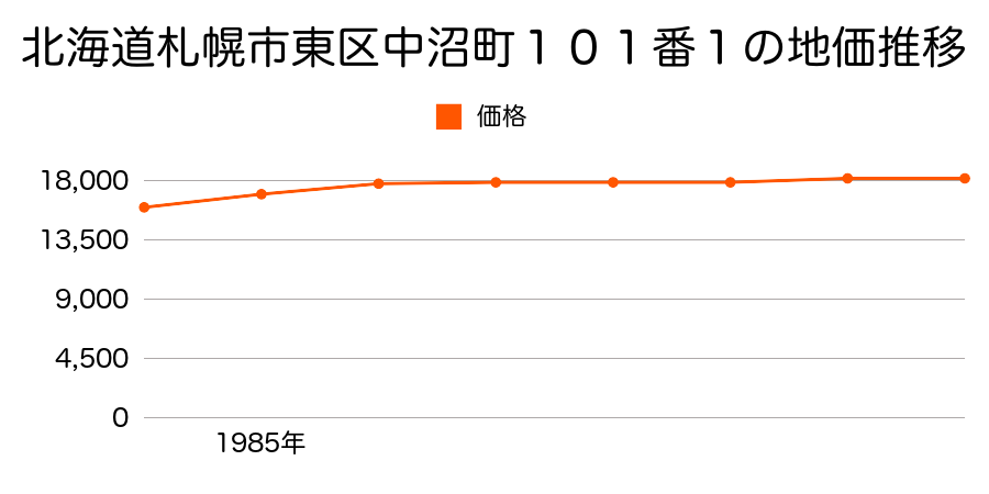 北海道札幌市東区中沼町１０１番１の地価推移のグラフ