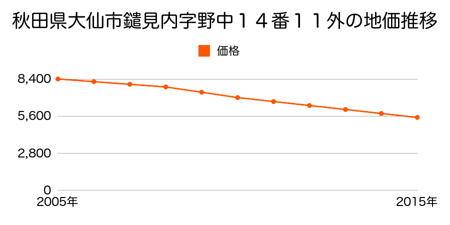 秋田県大仙市鑓見内字野中１４番１１外の地価推移のグラフ