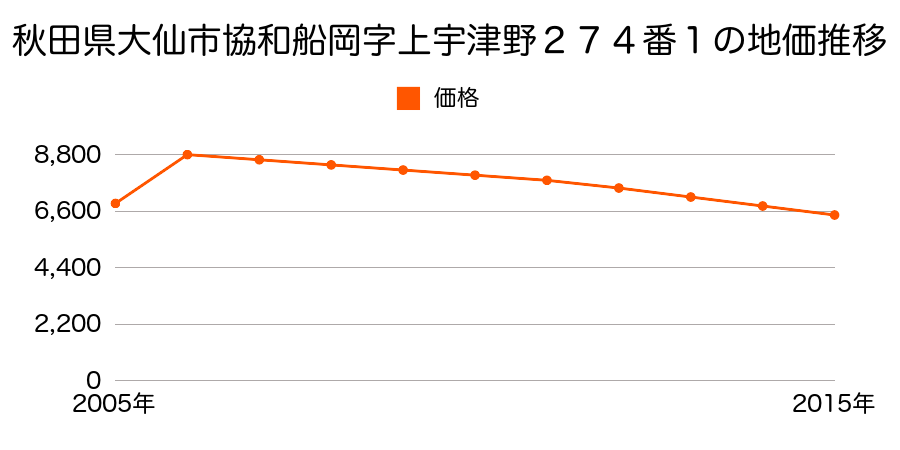 秋田県大仙市協和峰吉川字半仙６３番８０の地価推移のグラフ