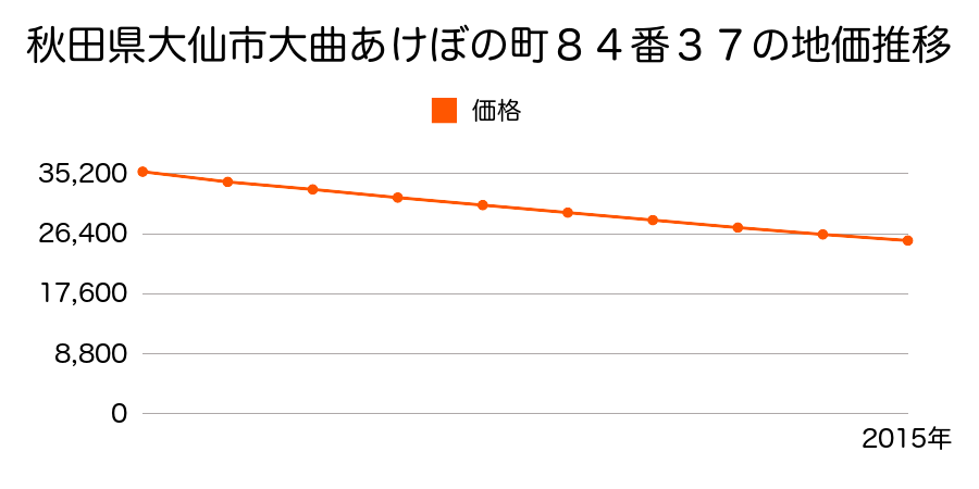 秋田県大仙市大曲あけぼの町８４番３７の地価推移のグラフ