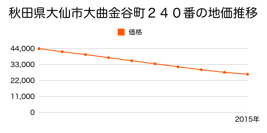 秋田県大仙市大曲金谷町２４０番の地価推移のグラフ