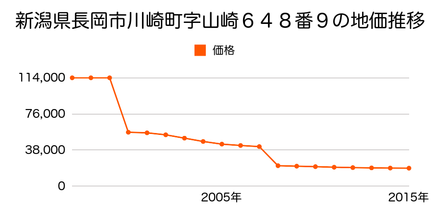 新潟県長岡市小島谷字分田３４１３番６外の地価推移のグラフ