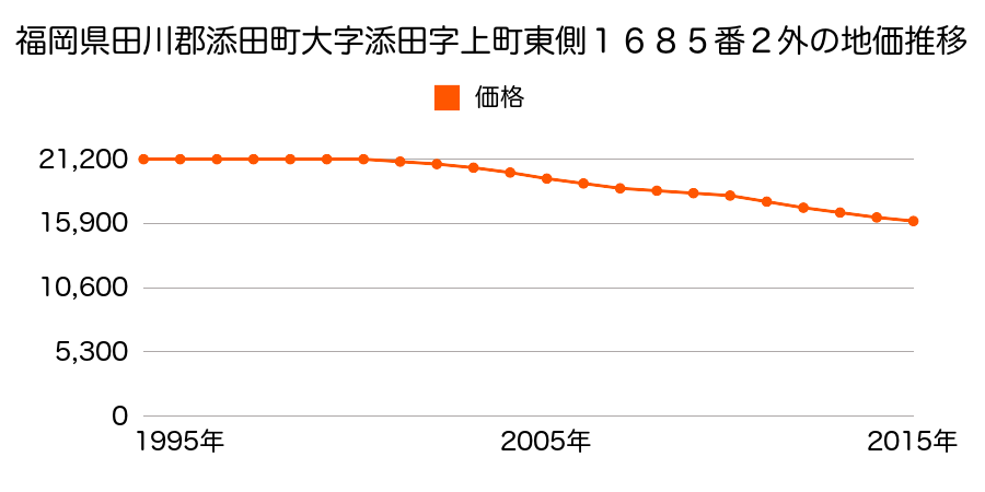 福岡県田川郡添田町大字添田字上町東側１６８６番３の地価推移のグラフ
