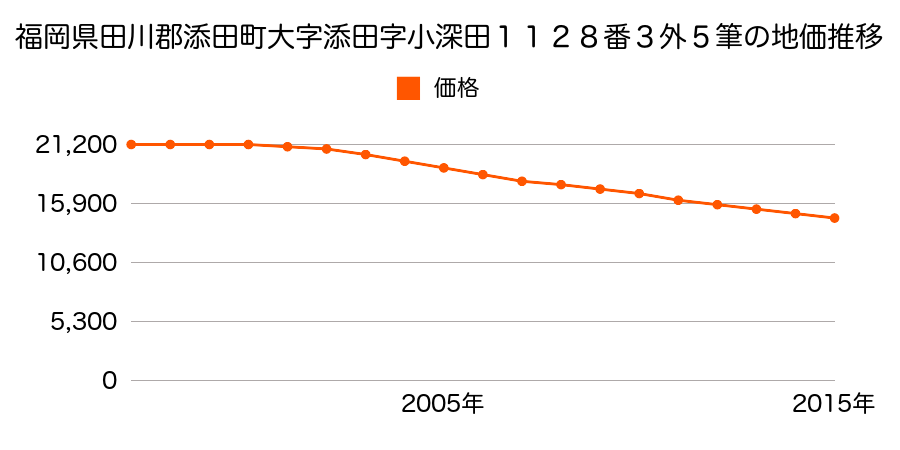 福岡県田川郡添田町大字添田字小深田１１２８番３ほか２筆の地価推移のグラフ