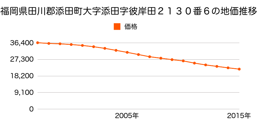 福岡県田川郡添田町大字添田字彼岸田２１３０番６の地価推移のグラフ