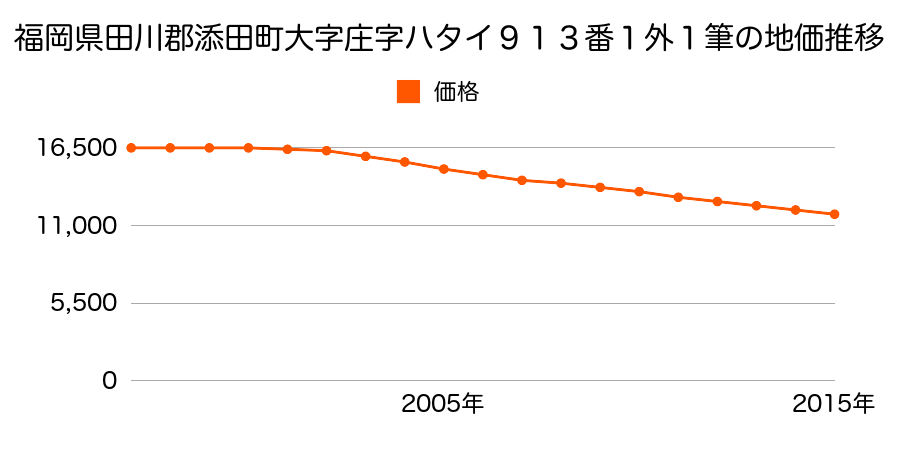 福岡県田川郡添田町大字庄字ハタイ９１３番１ほか１筆の地価推移のグラフ
