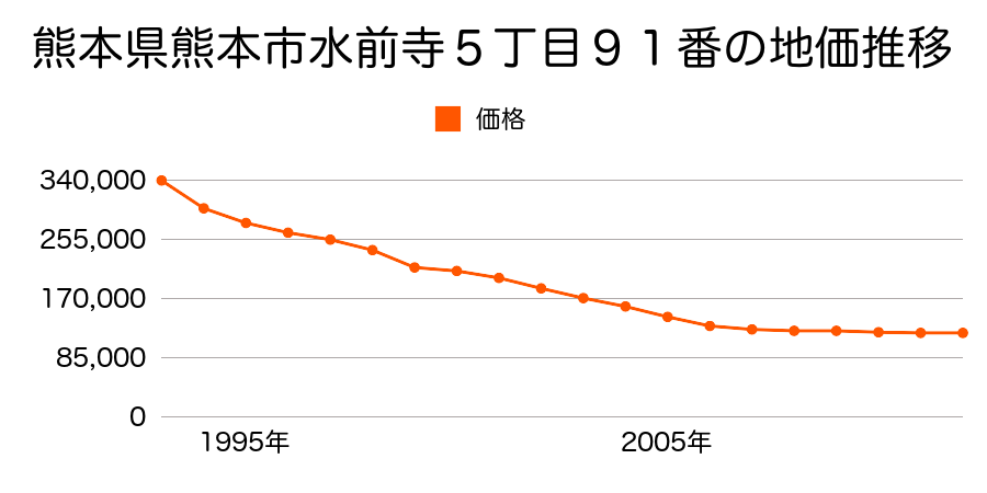 熊本県熊本市水前寺５丁目９１番の地価推移のグラフ