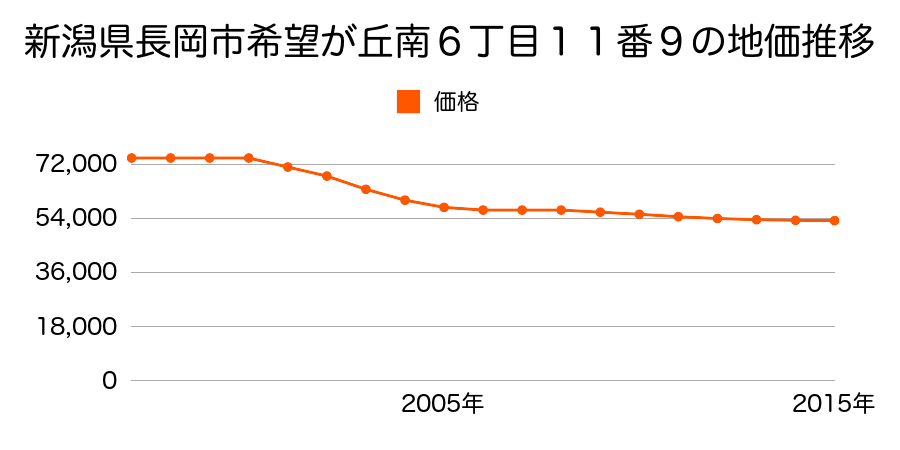 新潟県長岡市希望が丘南６丁目１１番９の地価推移のグラフ