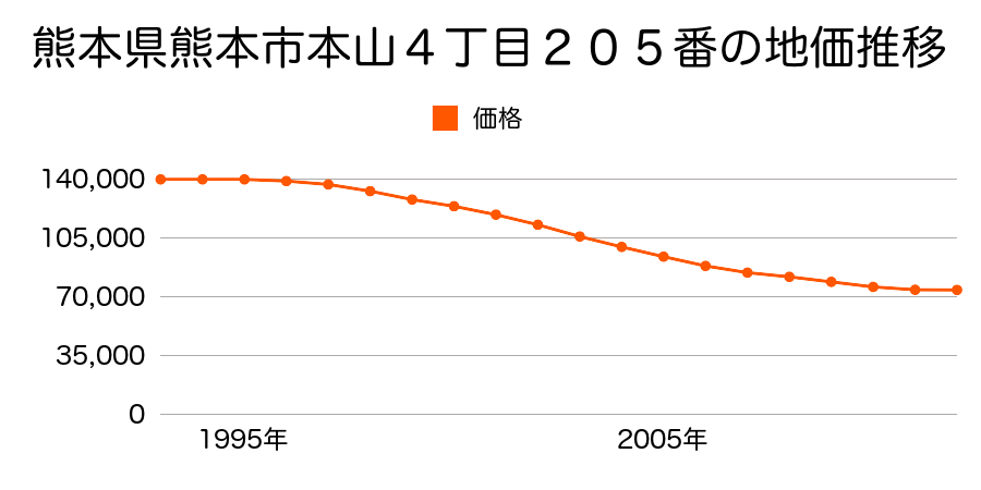 熊本県熊本市本山４丁目２１４番の地価推移のグラフ