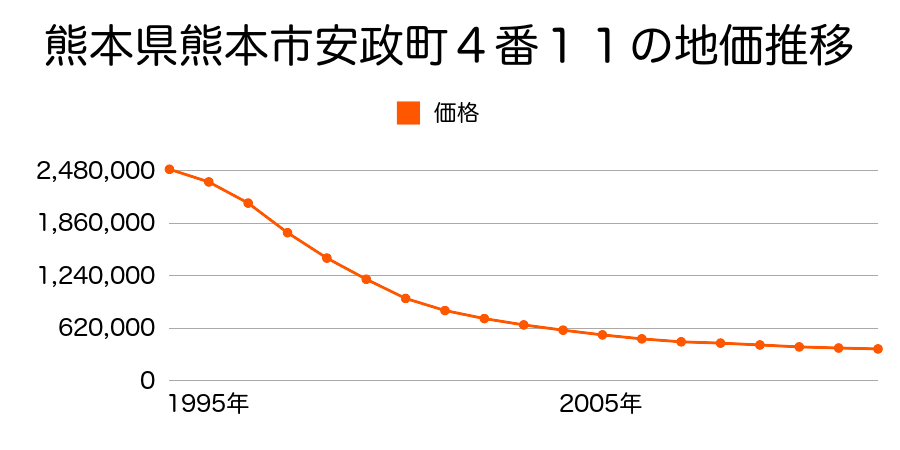 熊本県熊本市安政町４番１１の地価推移のグラフ