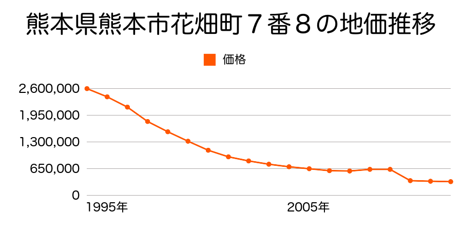 熊本県熊本市辛島町４番６の地価推移のグラフ