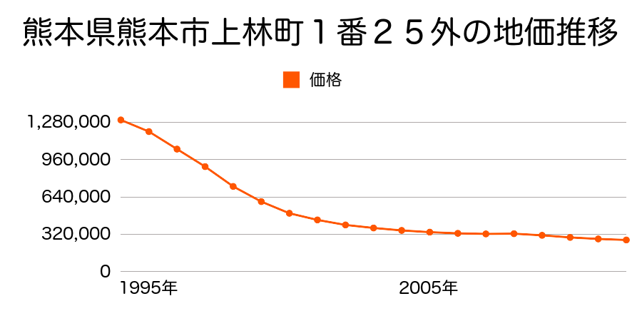 熊本県熊本市上林町１番２５外の地価推移のグラフ