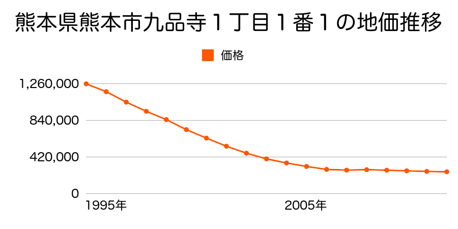 熊本県熊本市九品寺１丁目１番１の地価推移のグラフ