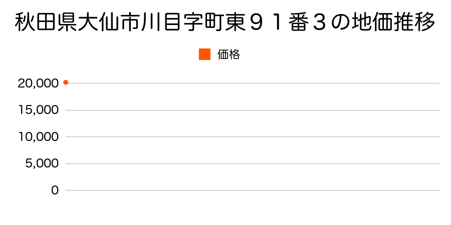 秋田県大仙市川目字町東９１番３の地価推移のグラフ