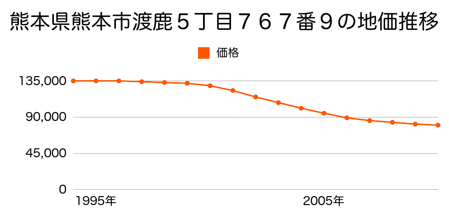 熊本県熊本市渡鹿５丁目７６７番９の地価推移のグラフ