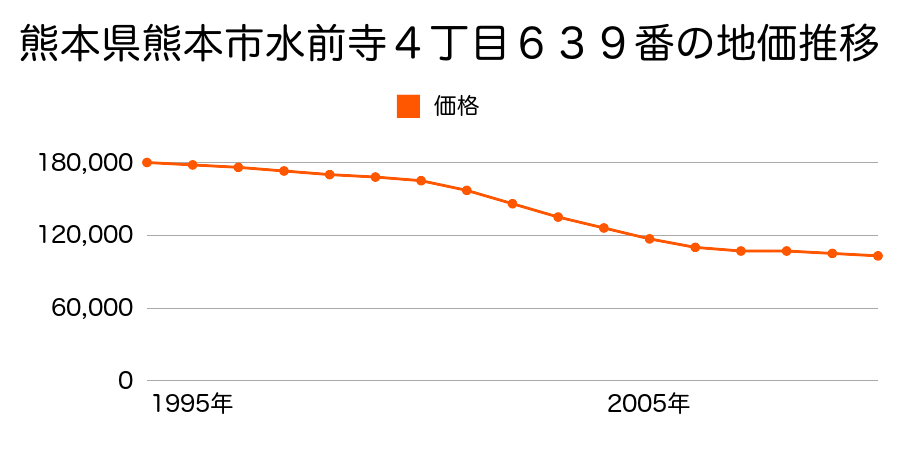 熊本県熊本市水前寺４丁目６３９番の地価推移のグラフ