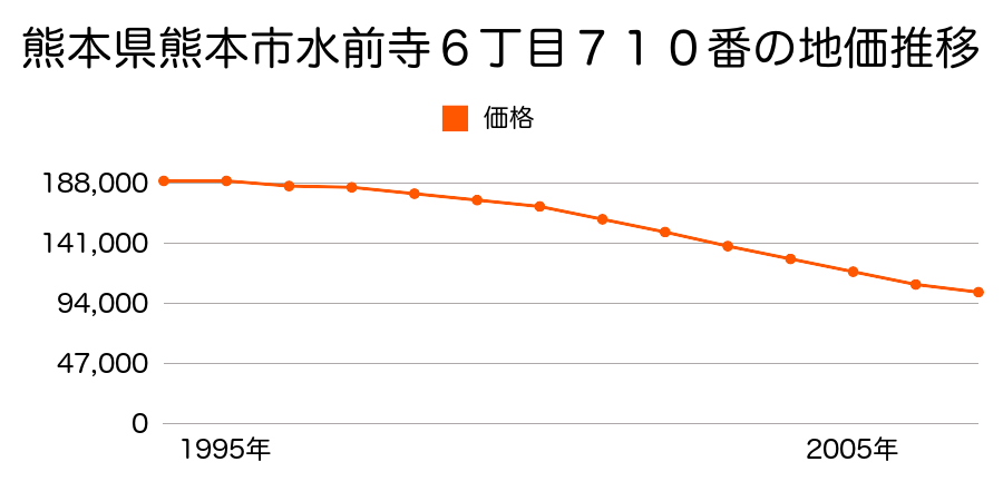 熊本県熊本市水前寺６丁目７１０番の地価推移のグラフ