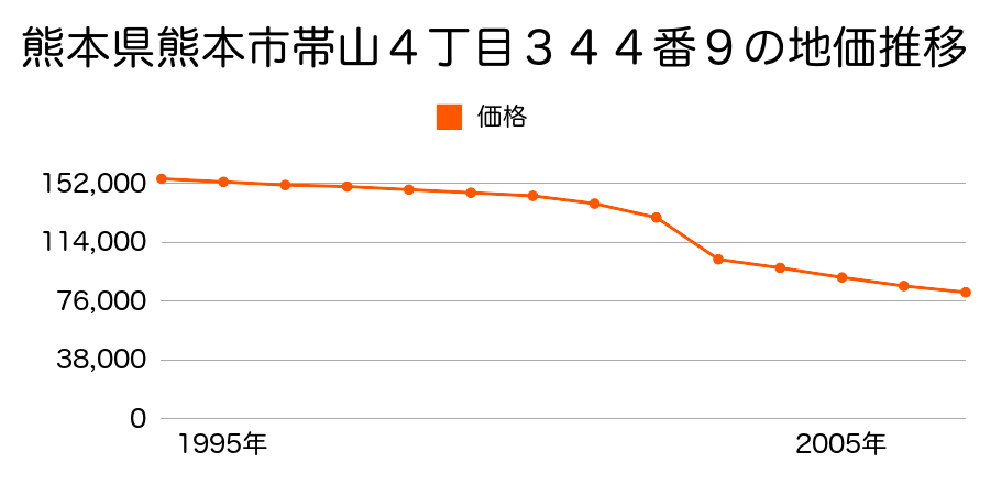 熊本県熊本市帯山４丁目３９０番１０の地価推移のグラフ