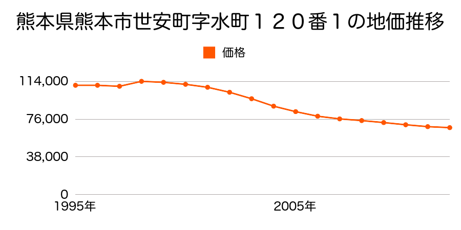 熊本県熊本市世安町字六反田７３番１の地価推移のグラフ