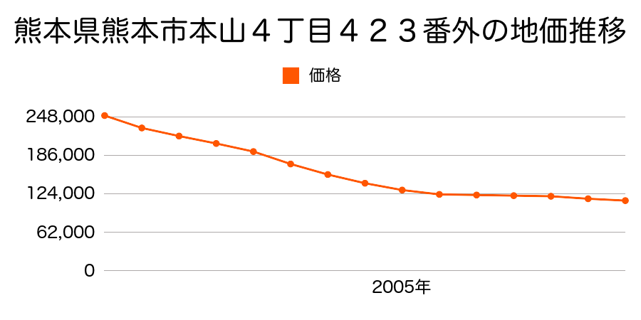 熊本県熊本市本山４丁目４２３番外の地価推移のグラフ