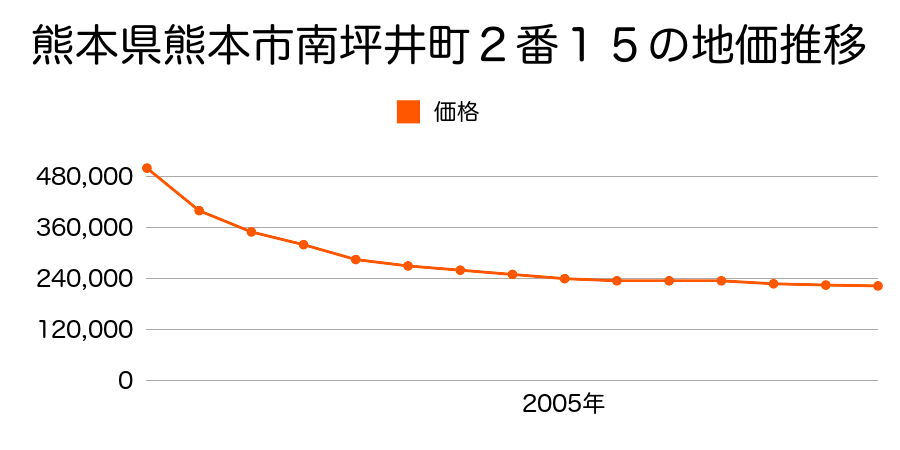 熊本県熊本市南坪井町２番１５の地価推移のグラフ