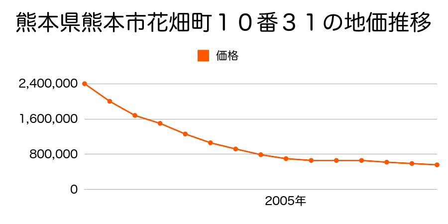 熊本県熊本市花畑町１０番３１の地価推移のグラフ