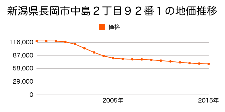 新潟県長岡市中島２丁目９２番１の地価推移のグラフ