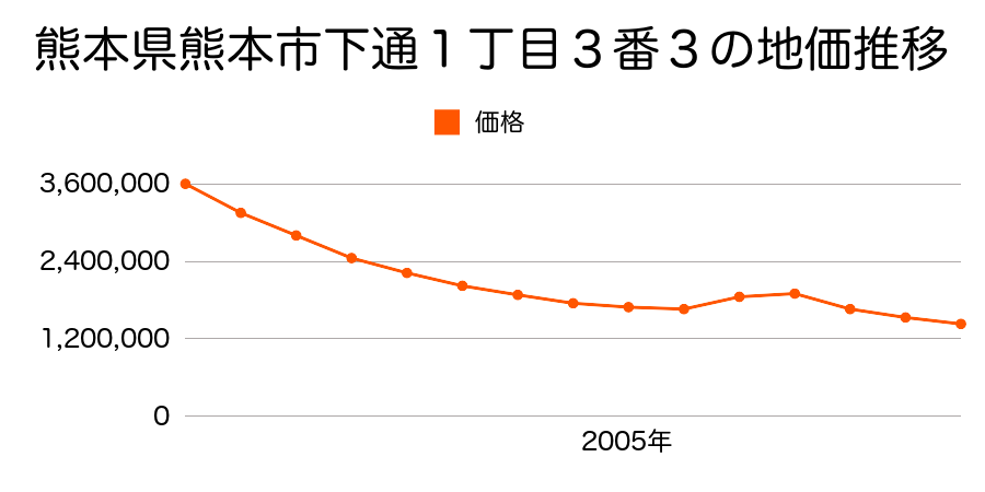 熊本県熊本市下通１丁目３番３の地価推移のグラフ