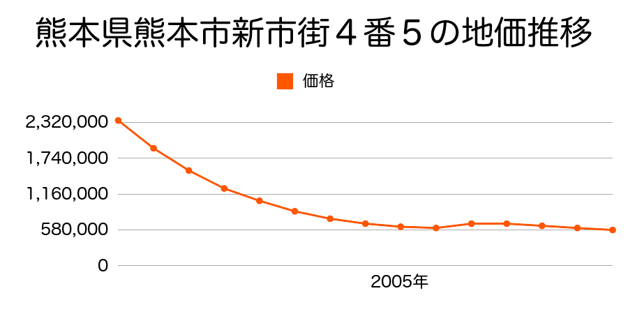 熊本県熊本市新市街４番５の地価推移のグラフ