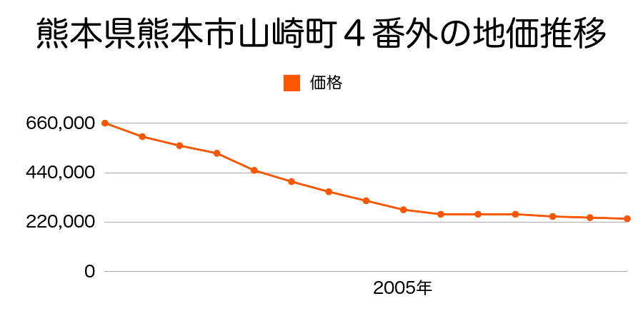 熊本県熊本市山崎町４番外の地価推移のグラフ