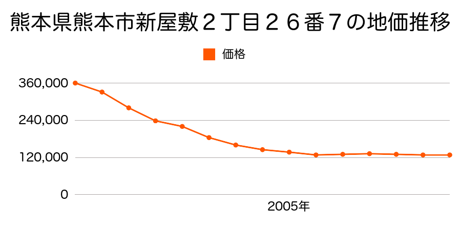 熊本県熊本市大江１丁目１０番１８の地価推移のグラフ