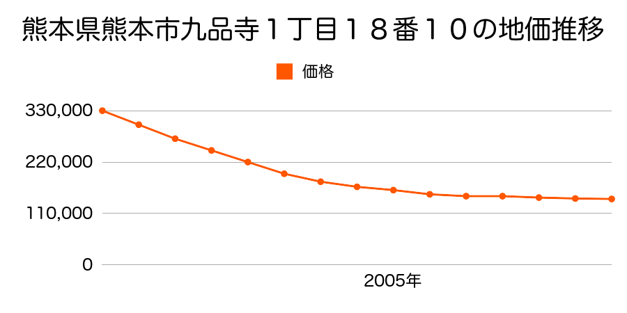 熊本県熊本市九品寺１丁目１８番１０の地価推移のグラフ