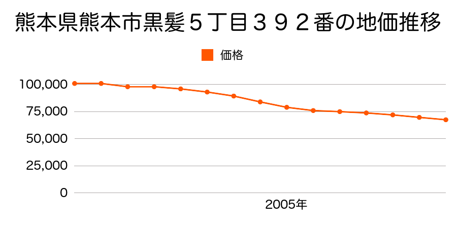 熊本県熊本市黒髪５丁目４５２番の地価推移のグラフ