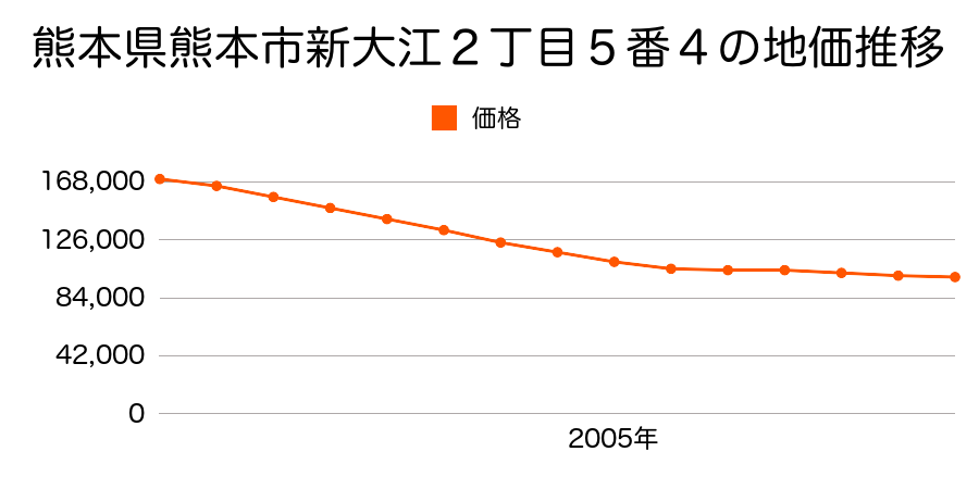 熊本県熊本市新大江２丁目５番４外の地価推移のグラフ