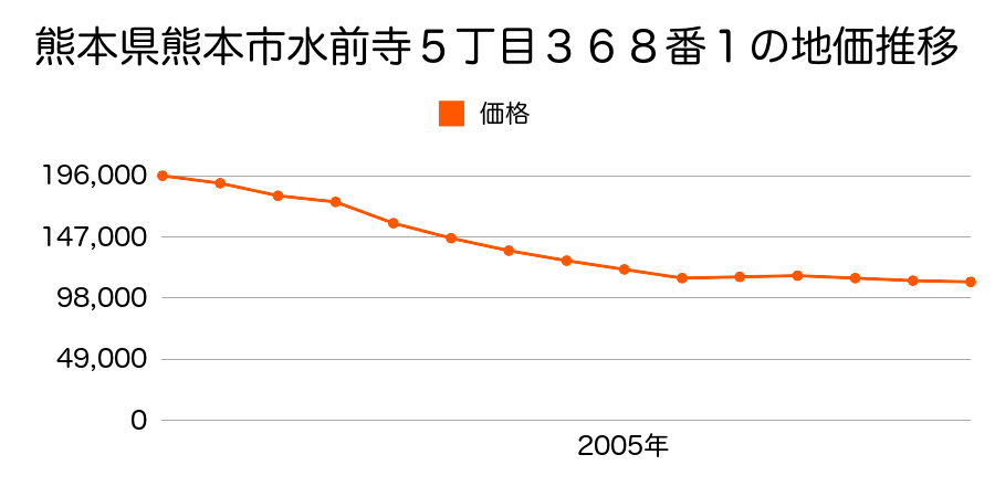 熊本県熊本市水前寺５丁目３６８番１の地価推移のグラフ