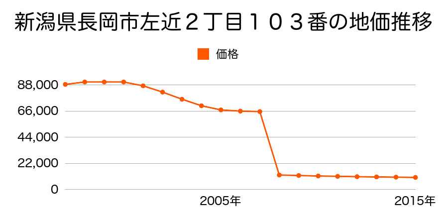新潟県長岡市村田２９０番の地価推移のグラフ