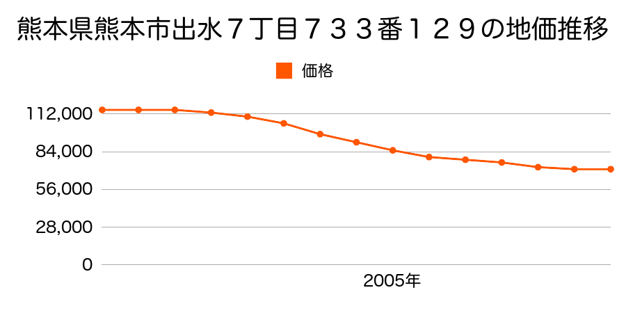 熊本県熊本市出水７丁目７３３番１２９の地価推移のグラフ