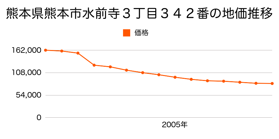 熊本県熊本市帯山１丁目２１０４番１１の地価推移のグラフ