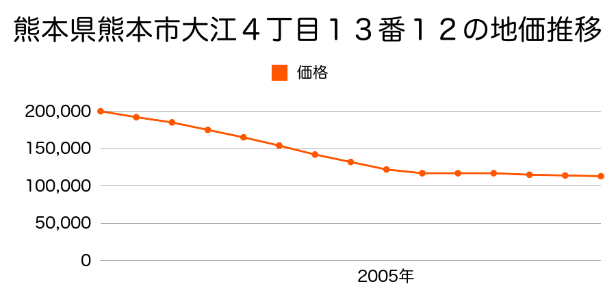熊本県熊本市大江４丁目１３番１２の地価推移のグラフ