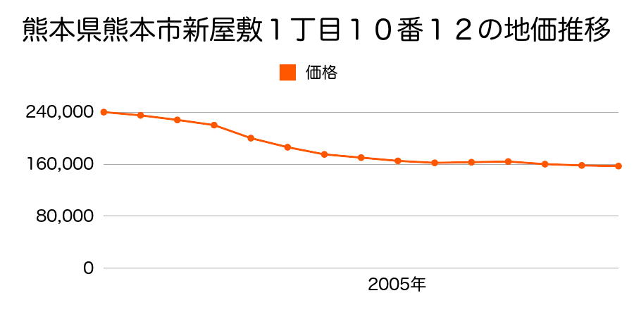 熊本県熊本市新屋敷１丁目１０番１２の地価推移のグラフ