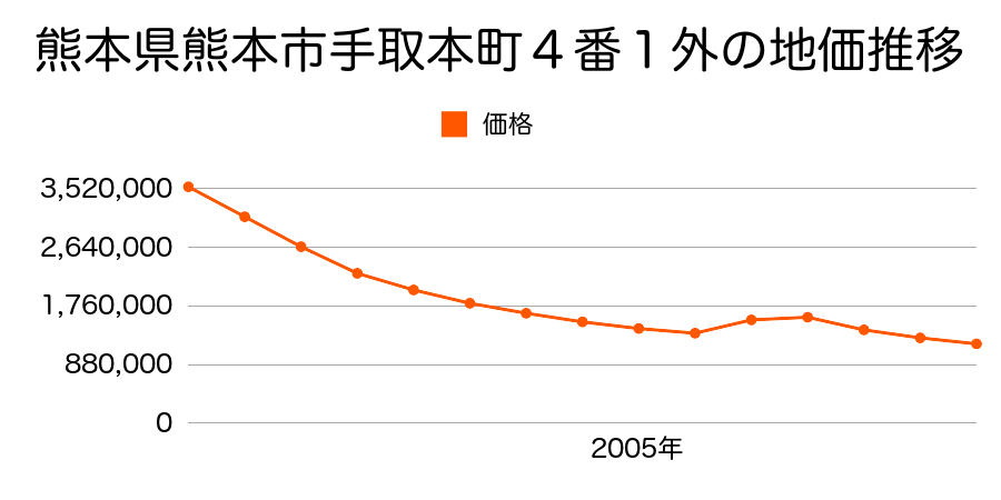 熊本県熊本市手取本町４番１外の地価推移のグラフ