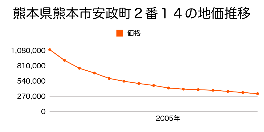 熊本県熊本市安政町２番１４の地価推移のグラフ