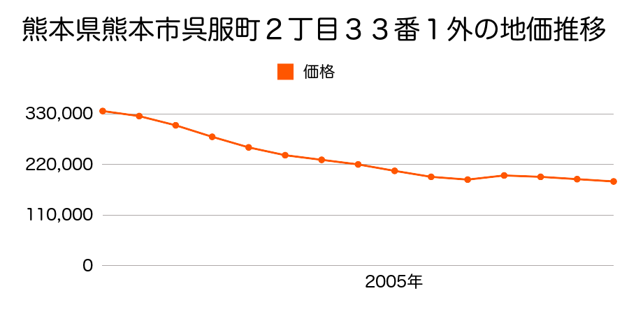 熊本県熊本市呉服町２丁目３３番１外の地価推移のグラフ