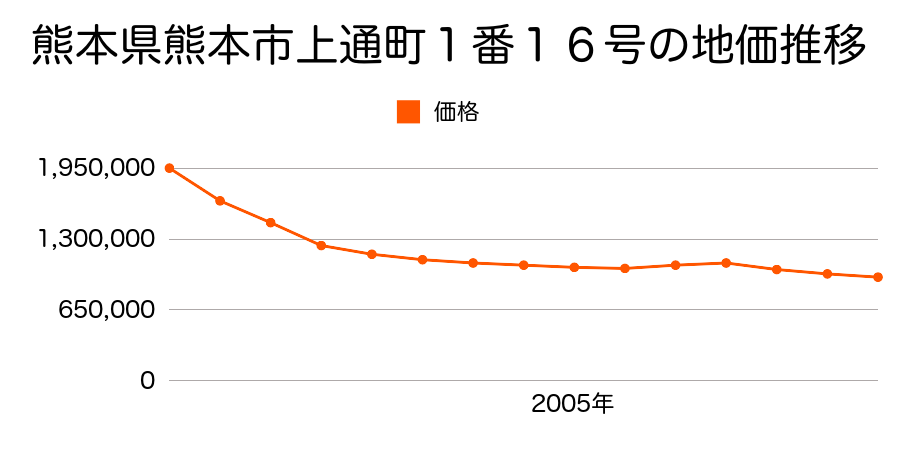 熊本県熊本市上通町１番１６の地価推移のグラフ