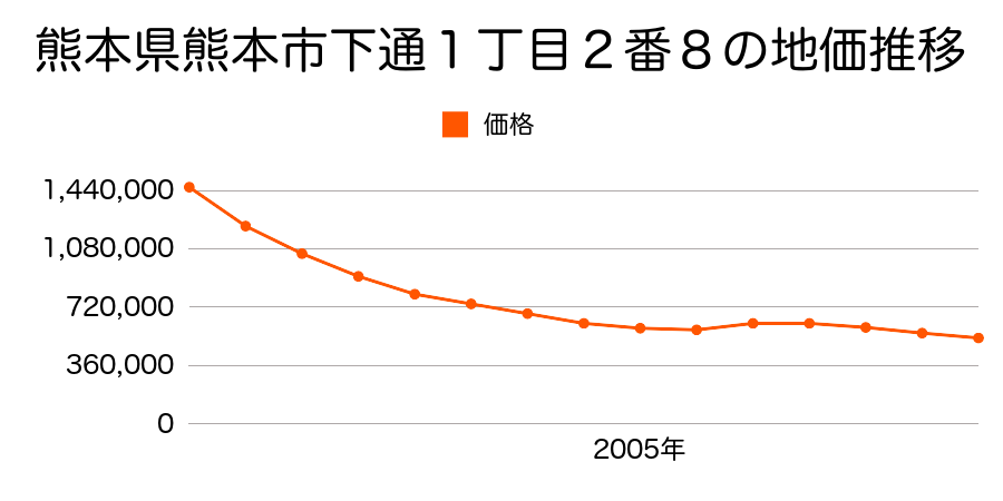 熊本県熊本市下通１丁目２番８の地価推移のグラフ